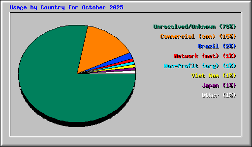Usage by Country for October 2025