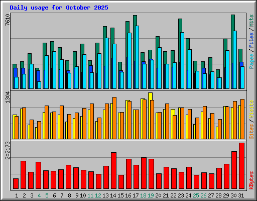 Daily usage for October 2025
