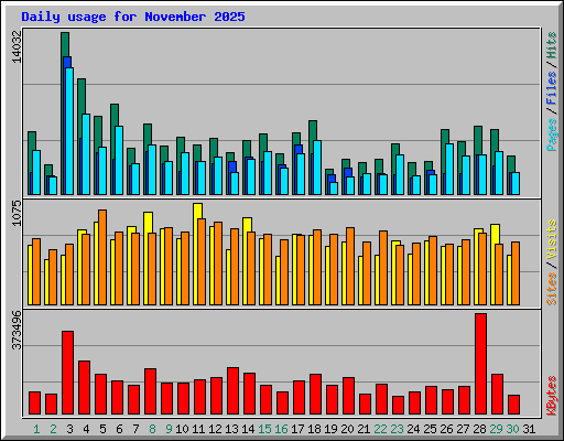 Daily usage for November 2025