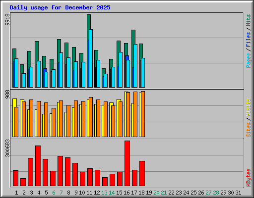 Daily usage for December 2025