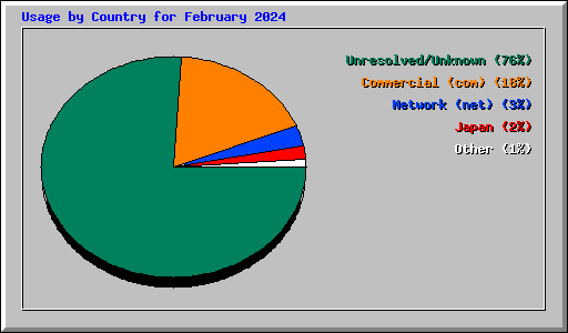 Usage by Country for February 2024