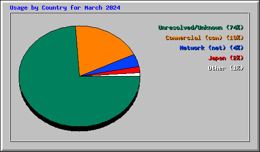 Usage by Country for March 2024