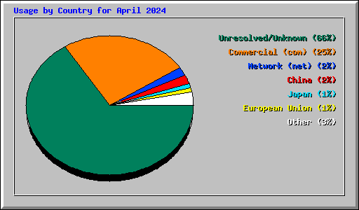 Usage by Country for April 2024