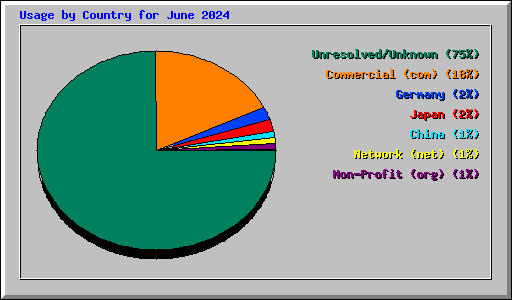 Usage by Country for June 2024