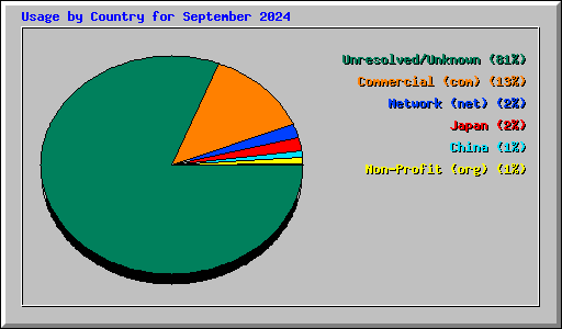 Usage by Country for September 2024