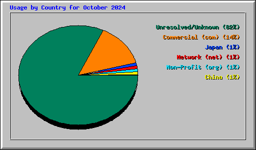 Usage by Country for October 2024