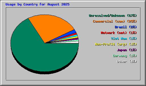 Usage by Country for August 2025