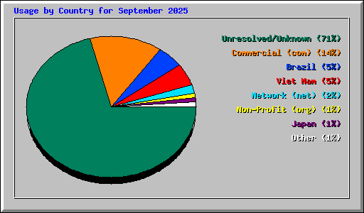 Usage by Country for September 2025