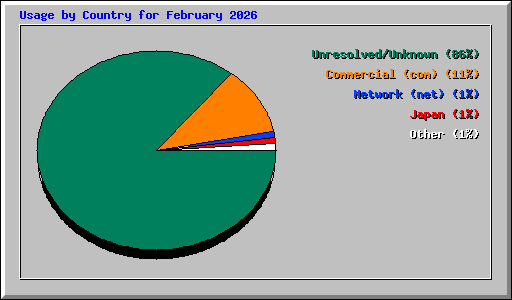 Usage by Country for February 2026