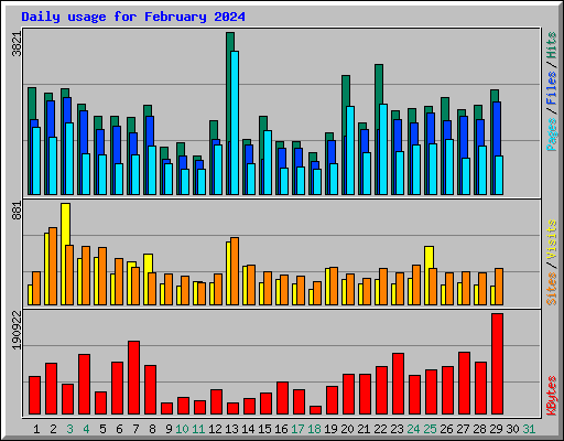 Daily usage for February 2024