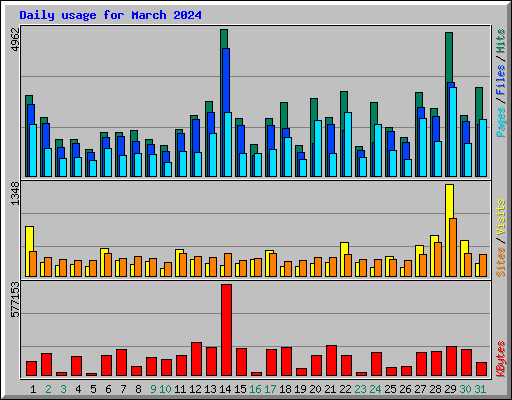 Daily usage for March 2024