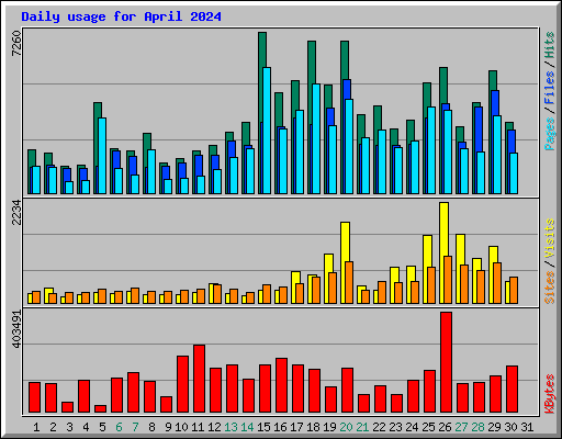 Daily usage for April 2024