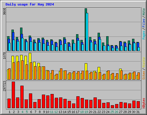 Daily usage for May 2024