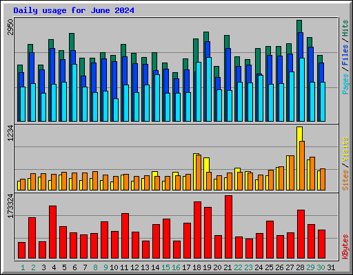 Daily usage for June 2024