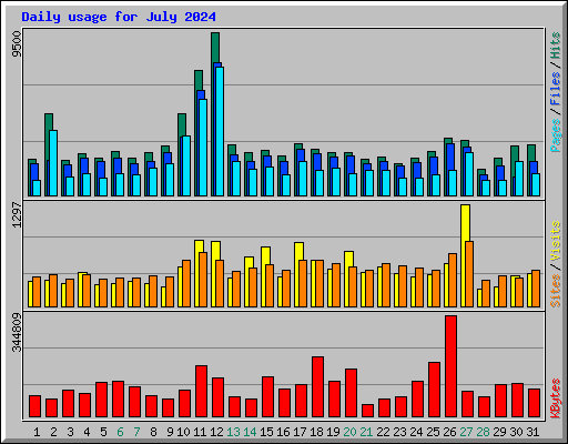 Daily usage for July 2024