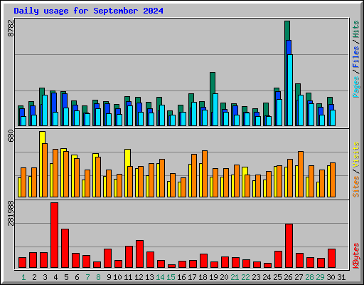 Daily usage for September 2024