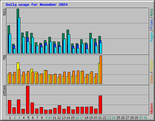 Daily usage for November 2024