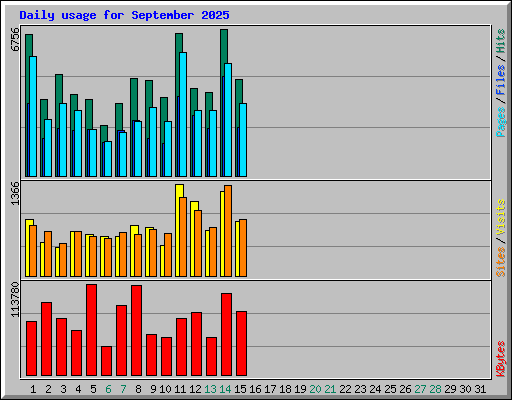 Daily usage for September 2025