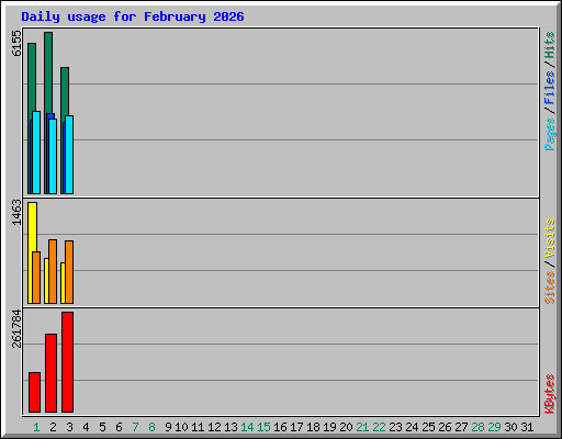 Daily usage for February 2026