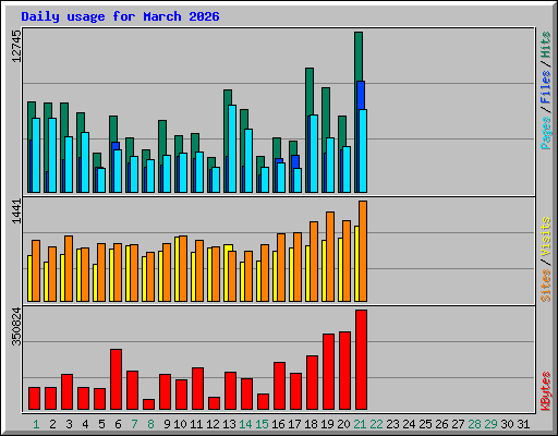 Daily usage for March 2026