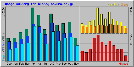 Usage summary for blomeg.sakura.ne.jp